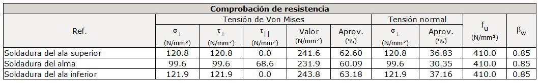 comprobación resistencia
