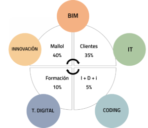 implementação BIM International Master BIM Manager Zigurat