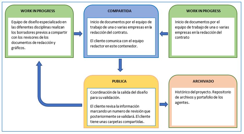 Esquema de flujo de trabajo - Planificación BIM GIS