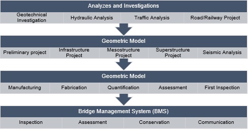 Bridge Information Modeling (BrIM).